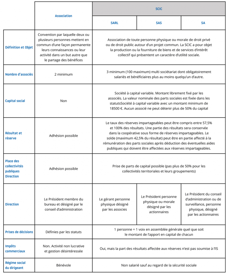 Comment Fonctionnent Les Scop Et Les Scic