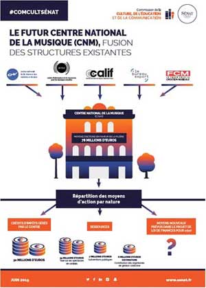 CNM (Centre National de la Musique)